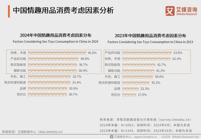 品行业消费者洞察分析：消费者价值观念开放不朽情缘游戏网站址2024年中国情趣用(图3)